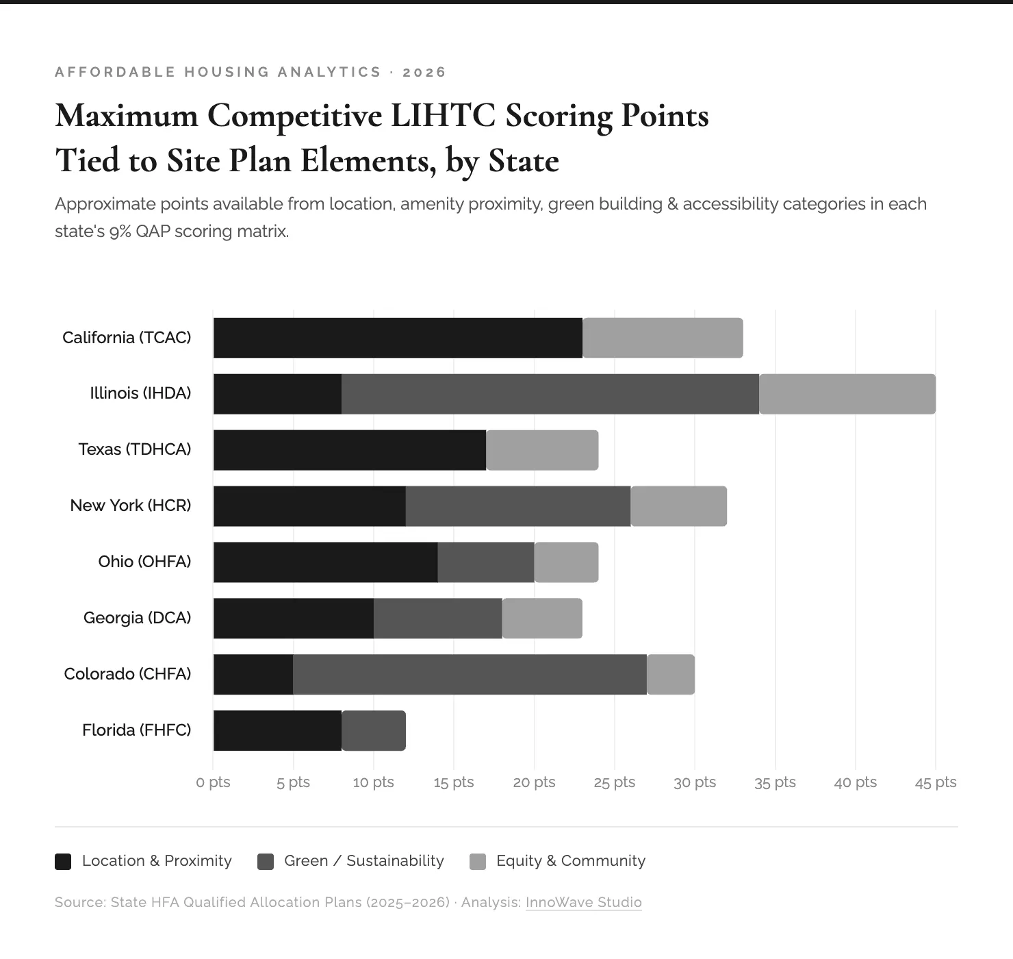 Chart: Maximum Competitive LIHTC Scoring Points Tied to Site Plan Elements, by State