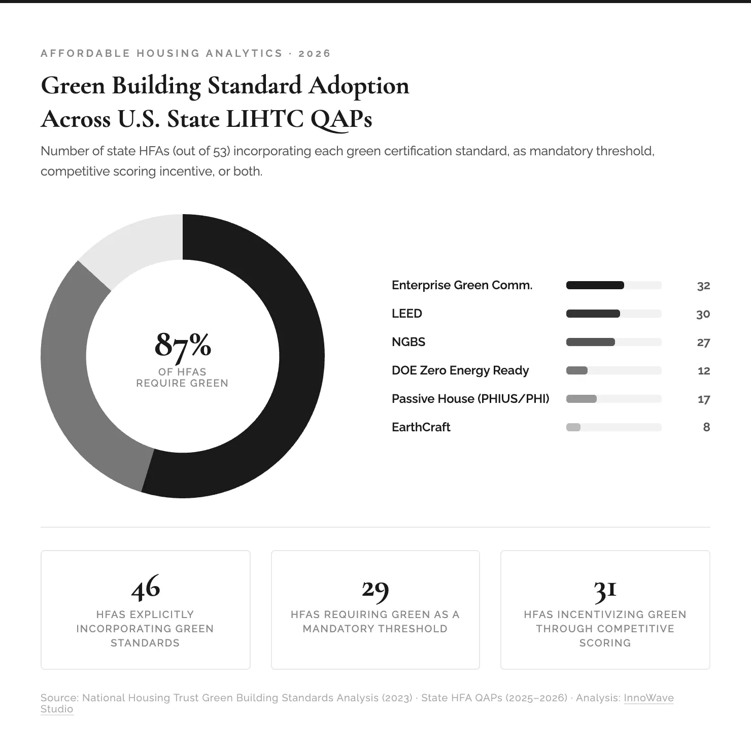 Chart: Green Building Standard Adoption Across U.S. State LIHTC QAPs
