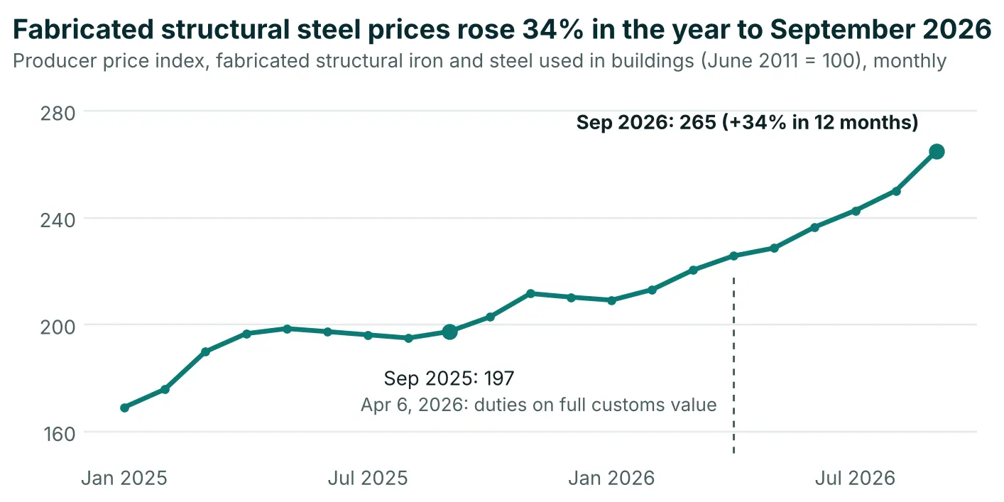 Producer prices for fabricated structural steel used in buildings rose 34% in the year to September 2026 and 57% since January 2025