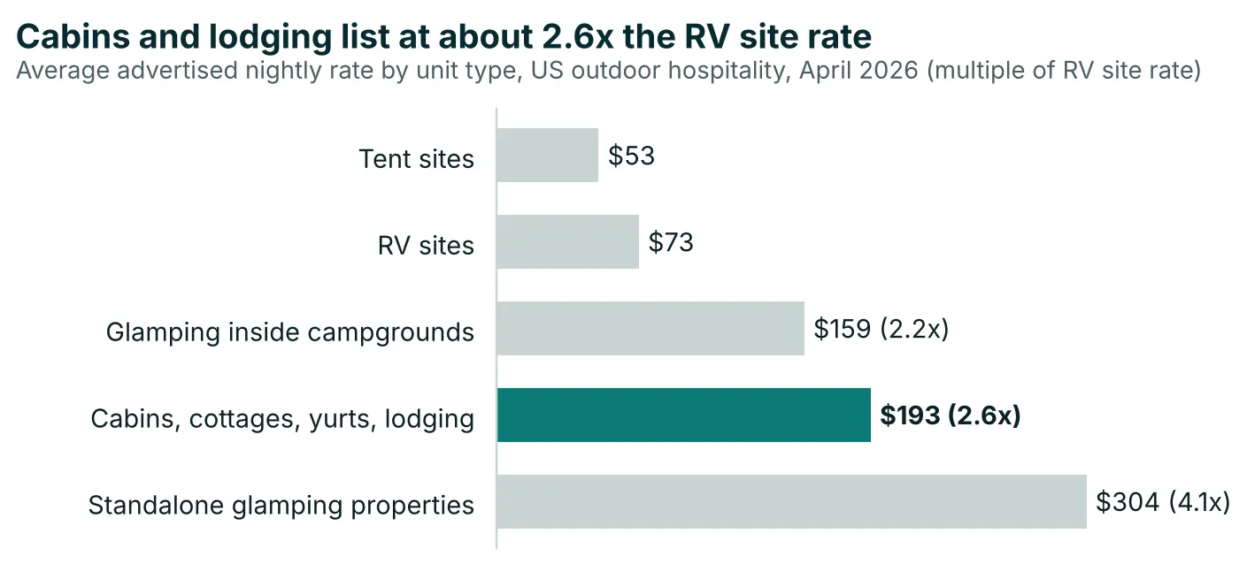 Cabins and lodging listed at an average $193.14 a night in April 2026, about 2.6 times the $73.47 RV site average