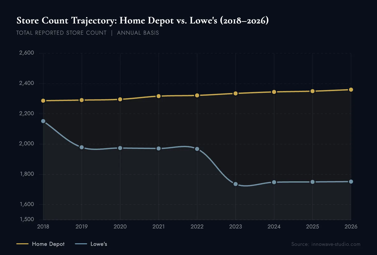 Chart: store count trajectory of two national home improvement chains, 2018 to 2026