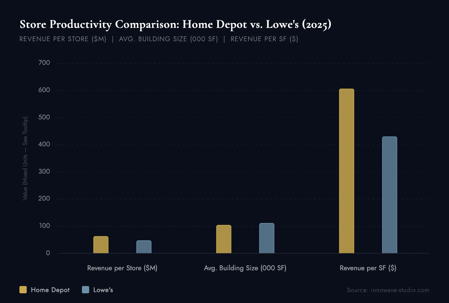 Chart: store productivity of two national home improvement chains, 2025