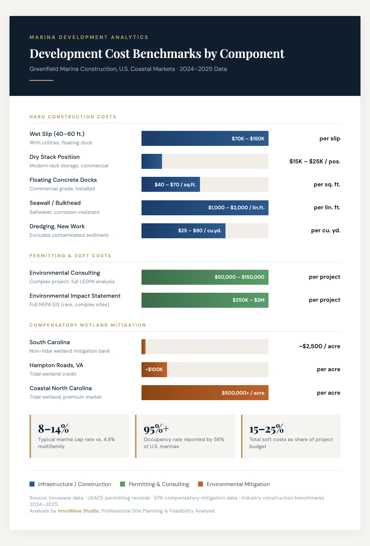 Chart: Development Cost Benchmarks by Component