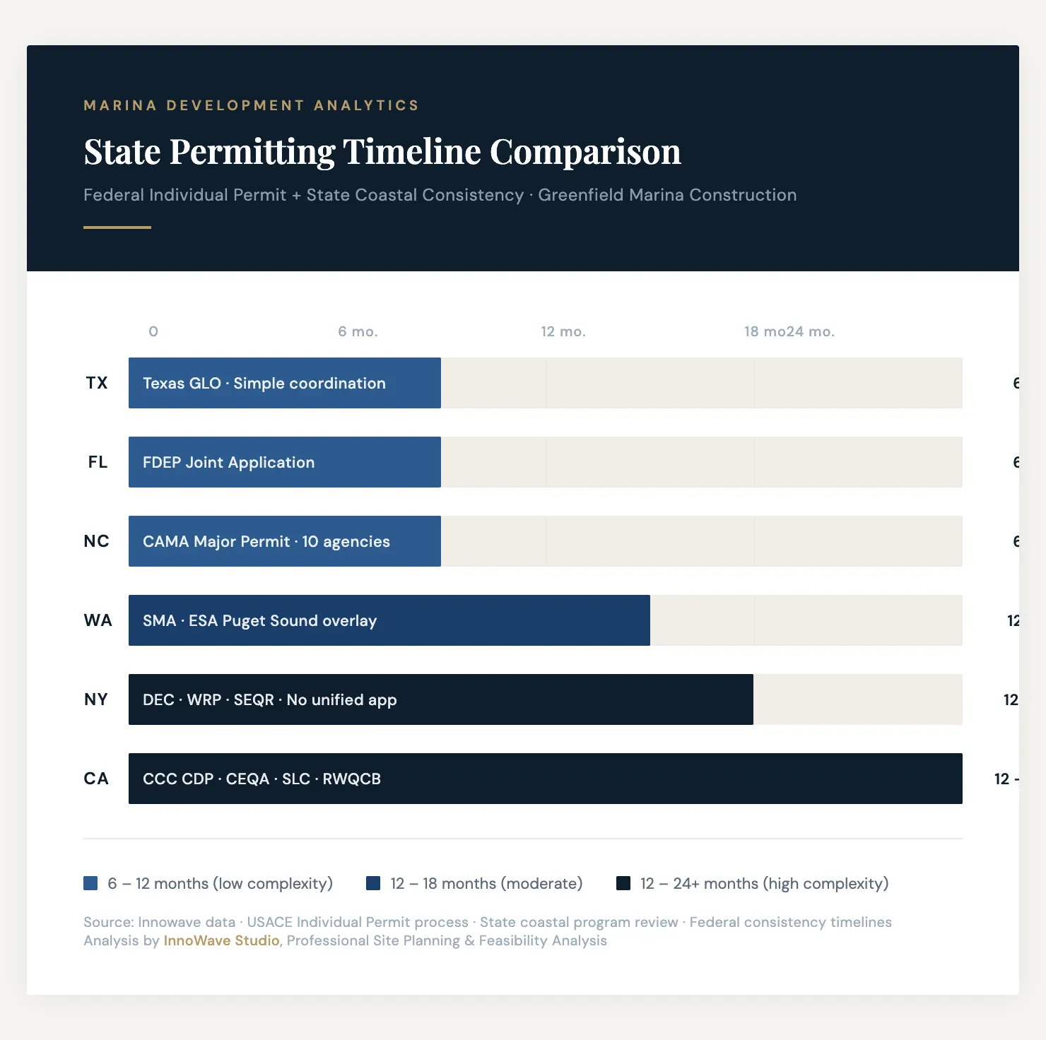 Chart: State Permitting Timeline Comparison