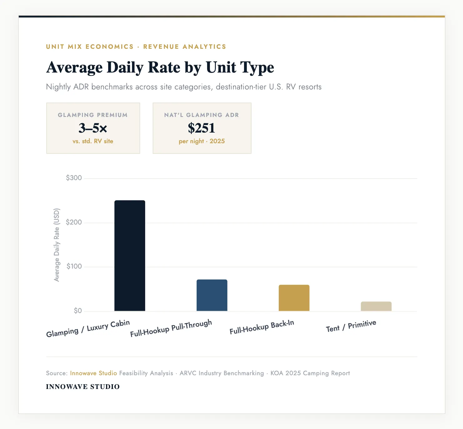 Chart: Average Daily Rate by Unit Type