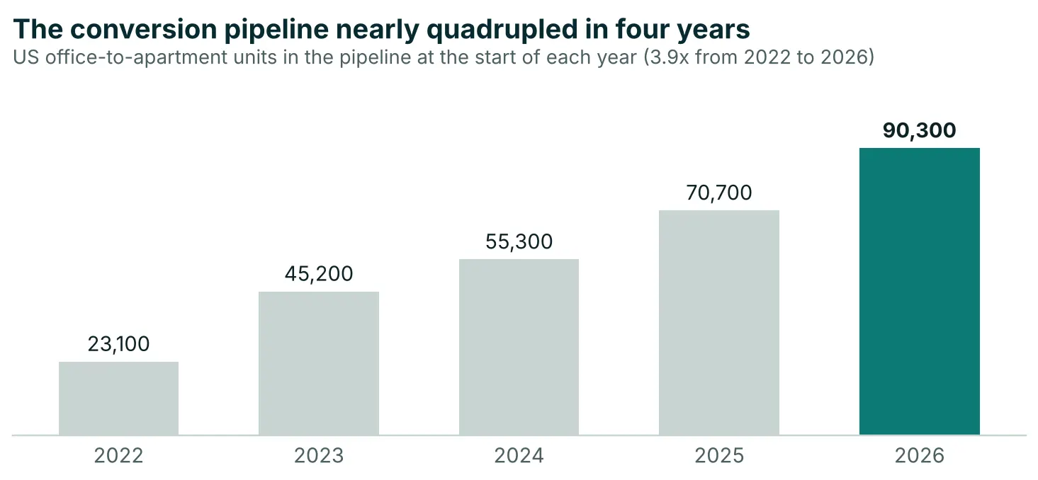 The U.S. office-to-apartment conversion pipeline grew from 23,100 units in 2022 to 90,300 units at the start of 2026
