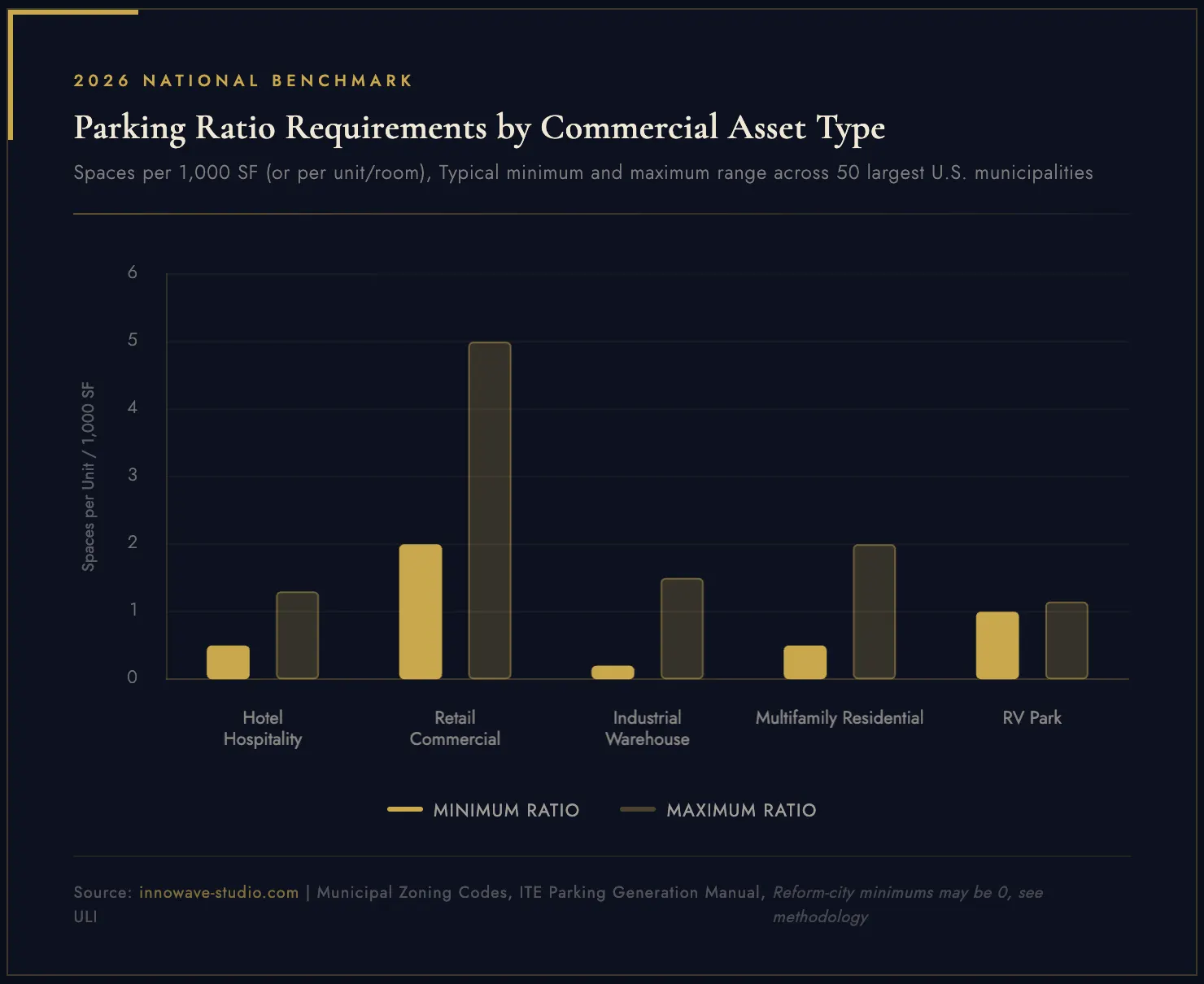 Chart: Parking Ratio Requirements by Commercial Asset Type