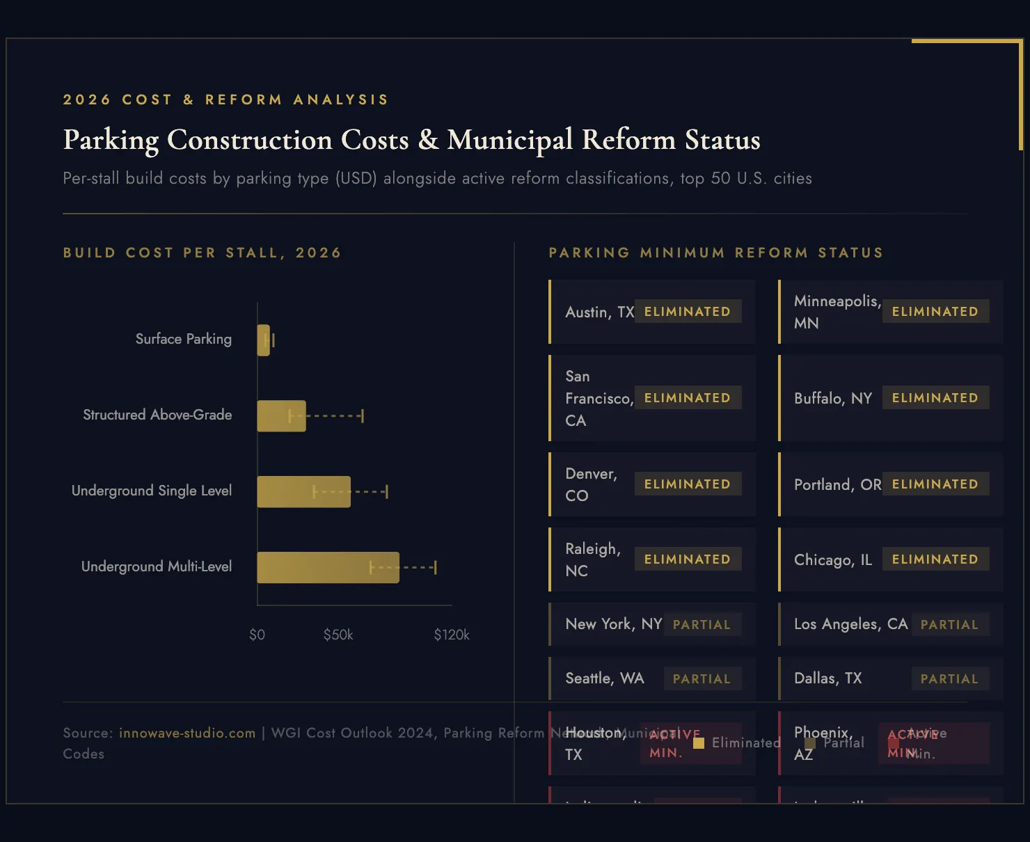 Chart: Parking Construction Costs & Municipal Reform Status