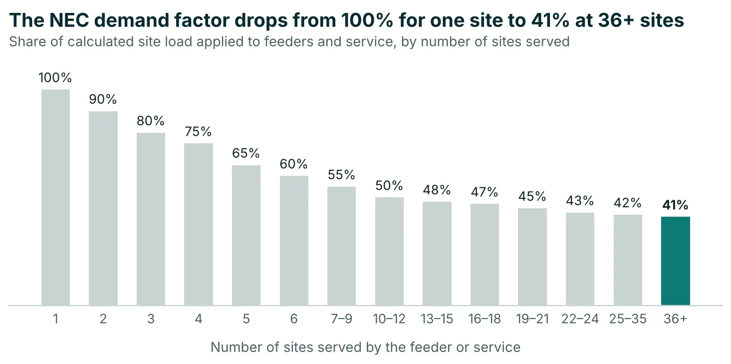NEC demand factors for RV park feeders and services fall from 100% for one site to 41% for 36 or more sites