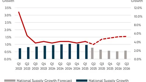 National Rent and Supply Growth (2023–2026)