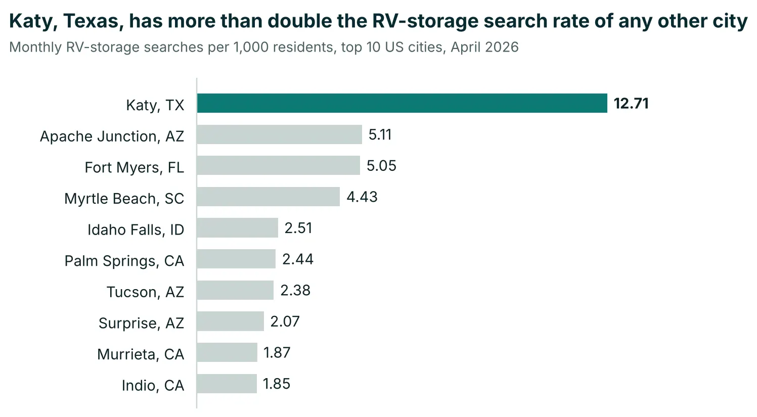 Katy, Texas, leads U.S. cities with 12.71 monthly RV-storage searches per 1,000 residents, more than double any other city