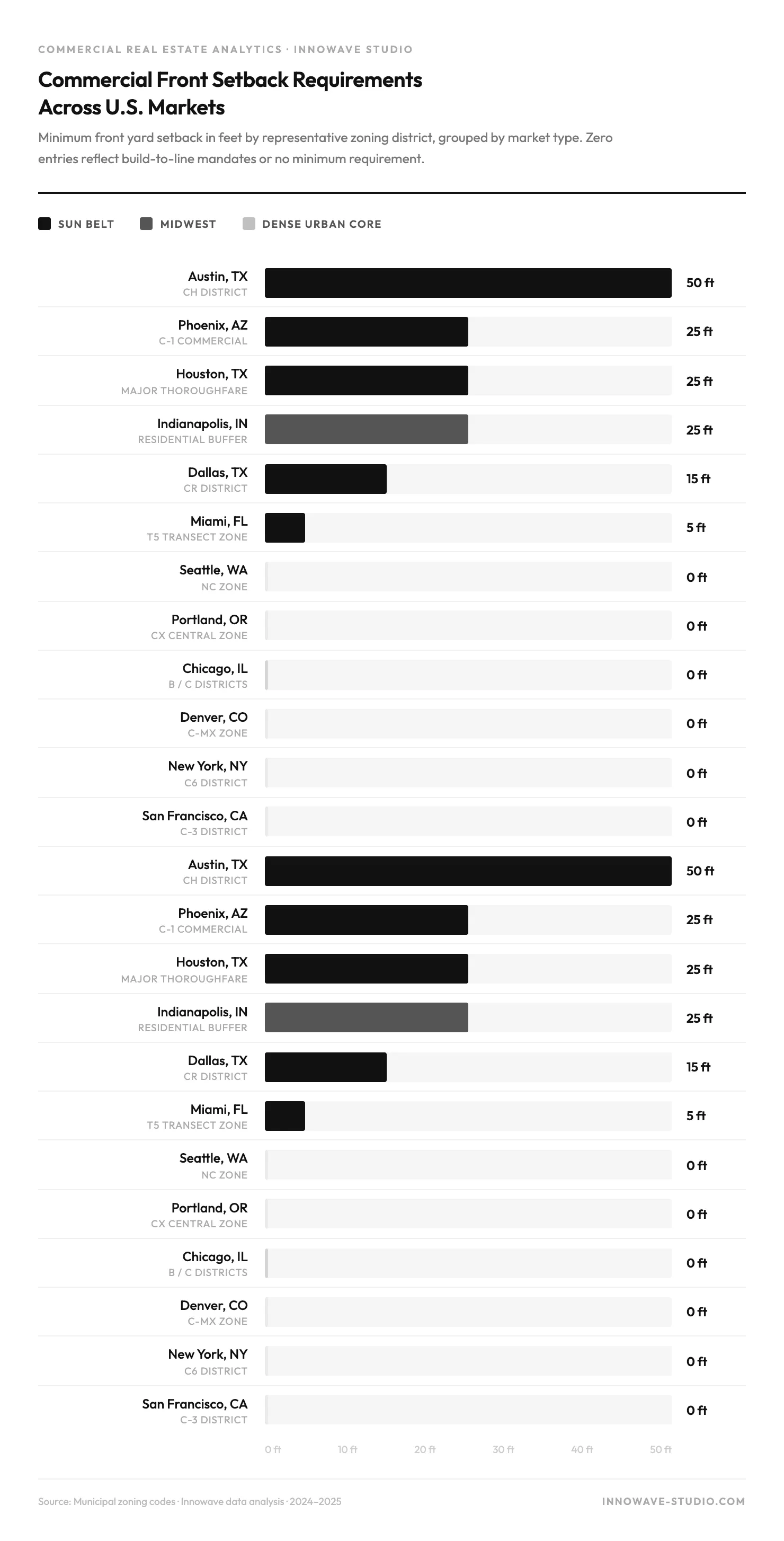 Chart: Commercial Front Setback Requirements Across U.S. Markets