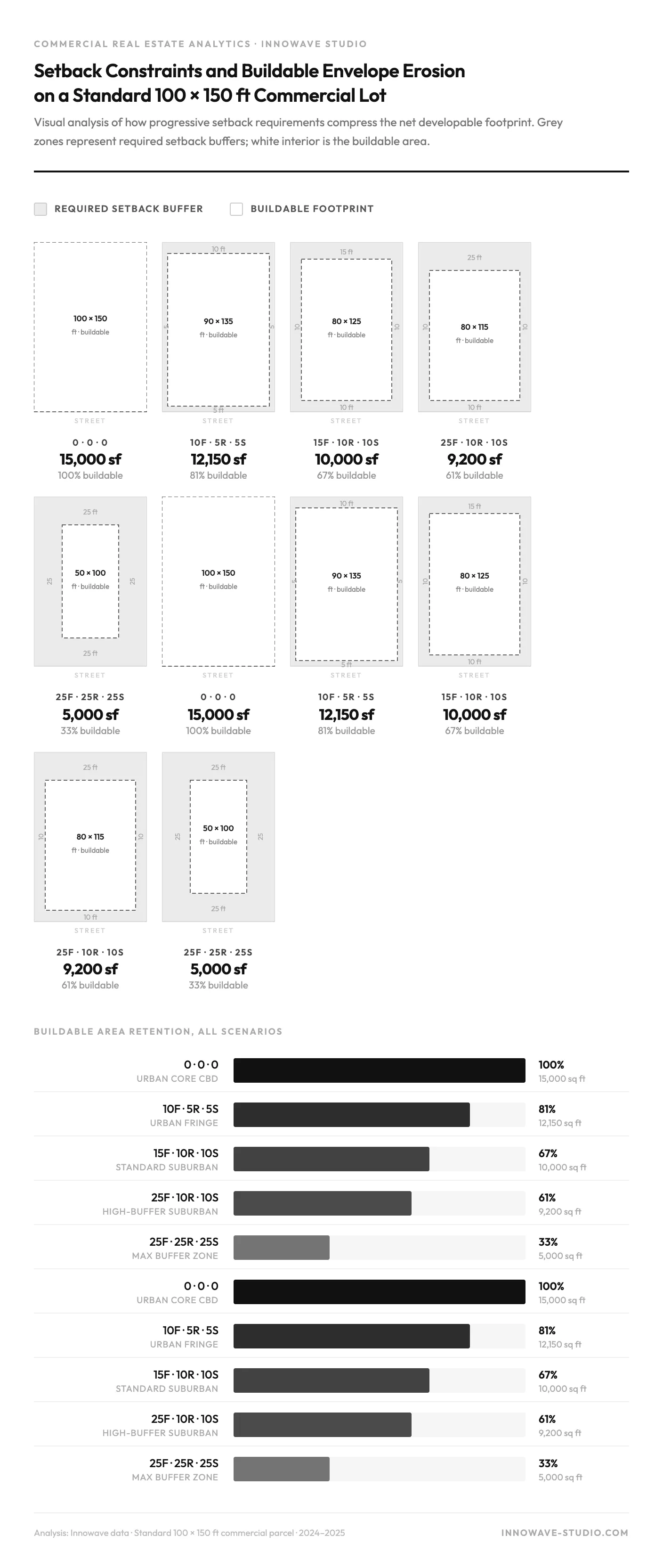 Chart: Setback Constraints and Buildable Envelope Erosion on a Standard 100 × 150 ft Commercial Lot