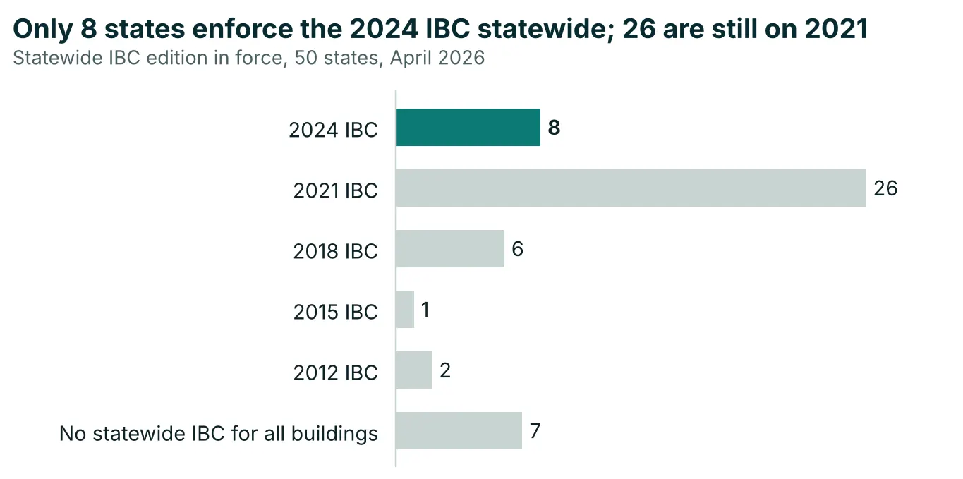 Only 8 of 50 states enforced the 2024 IBC statewide as of April 2026, while 26 remained on the 2021 edition