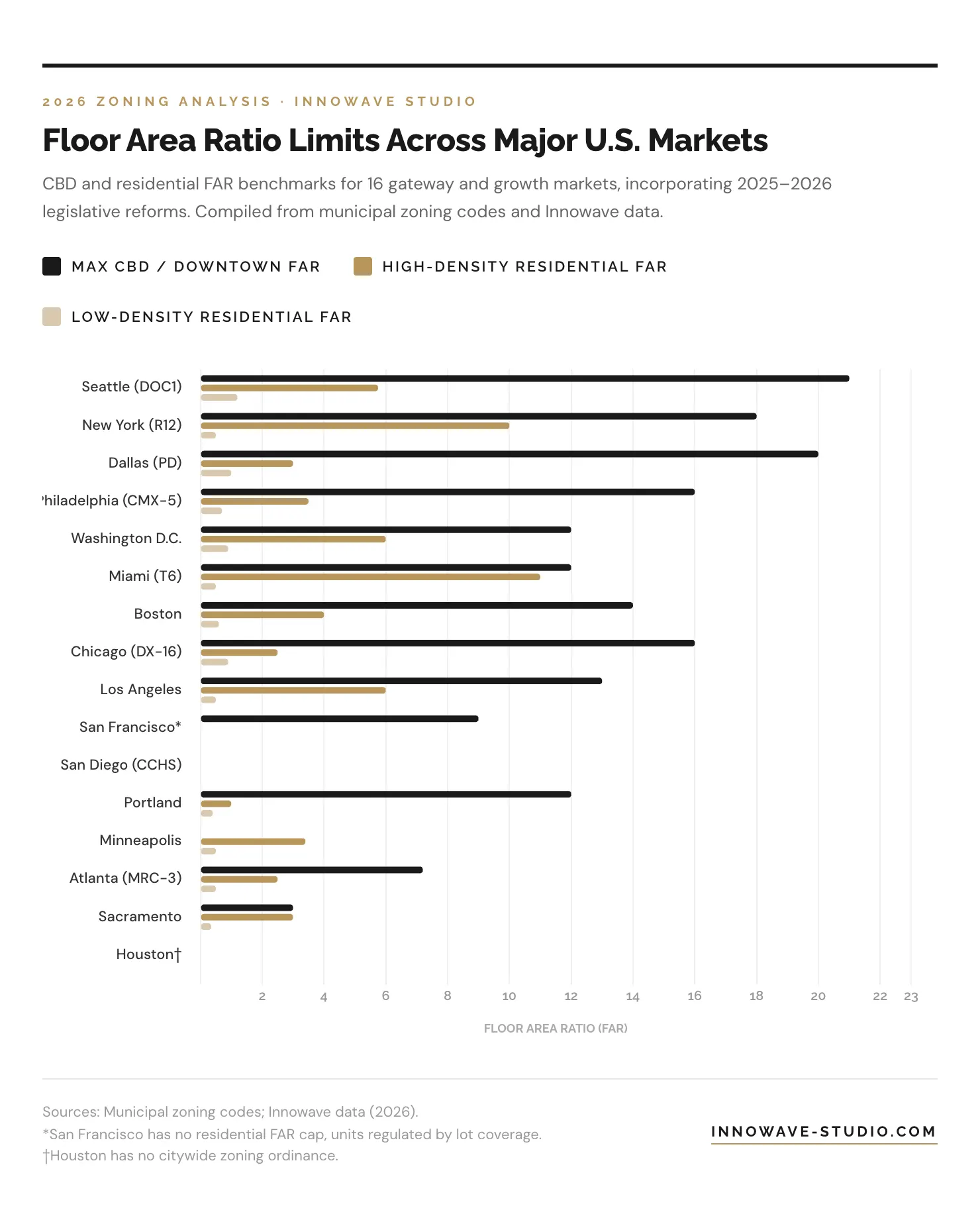 Chart: Floor Area Ratio Limits Across Major U.S. Markets