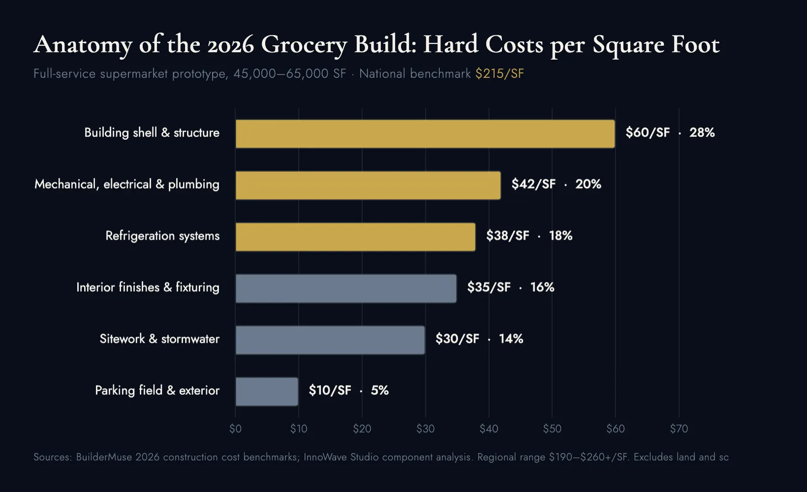 Chart: Anatomy of the 2026 Grocery Build: Hard Costs per Square Foot